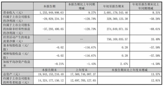 押宝AI大模型的昆仑万维完成换帅，前三季度利润降近6成