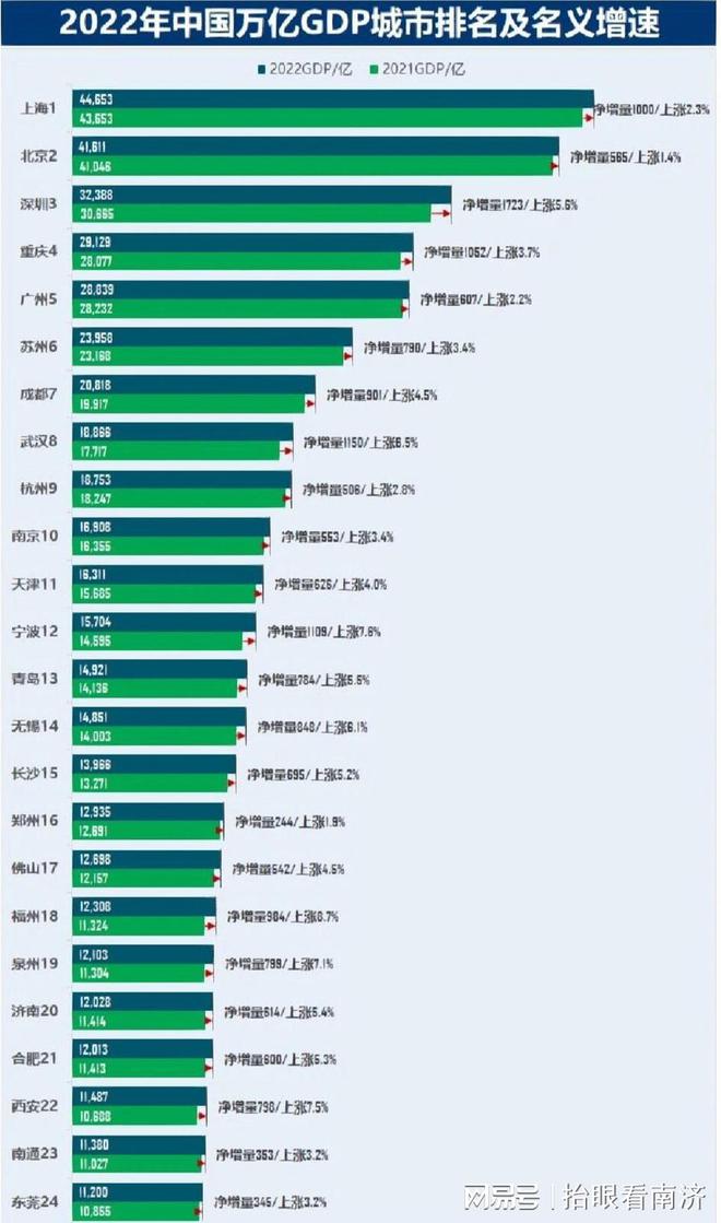 反超泉州、福州，济南GDP增速第三