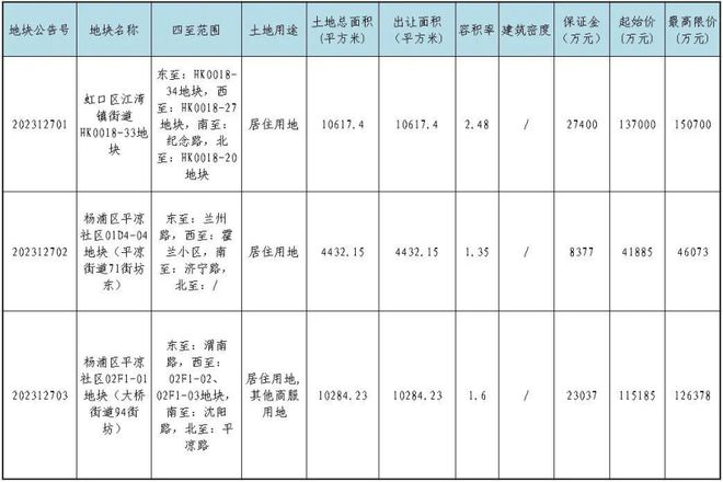 上海挂牌8宗涉宅地块，将于12月05日现场竞拍