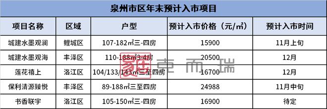 2023年10月泉州市区房企销售排行榜