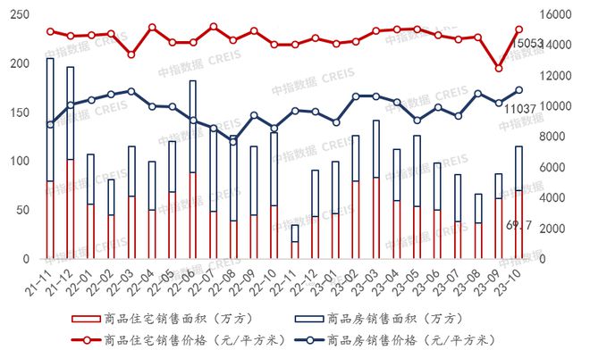 2023年1-10月重庆房地产企业销售业绩TOP20