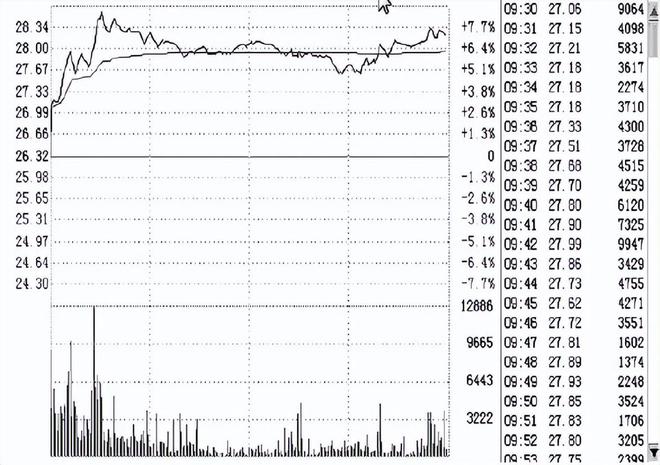 集合竞价巨量高开意味着什么？大多数人都不知道，难怪炒股不赚钱