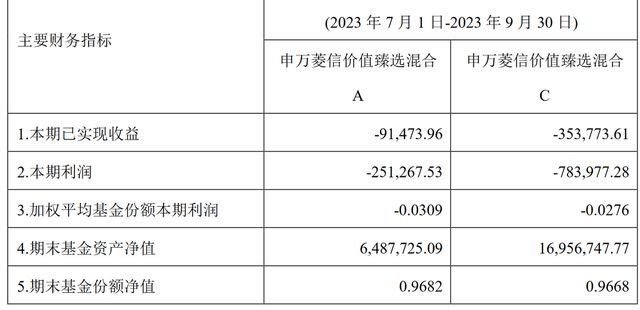 成立不足半年的产品再面临清盘风险，申万菱信基金年内已清盘9只