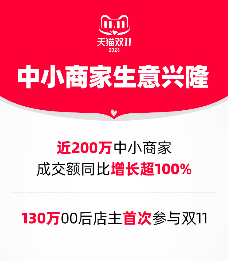 130万00后店家首次参与天猫双11，迎来开业大吉