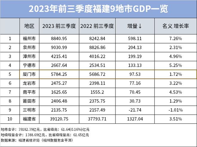 福建省及九地市最新GDP公布！谁增速领跑？漳州2023年前三季度GDP排在……