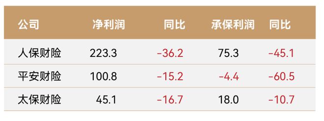 财险的另一种难：前三季承保利润骤降160亿，还能不能做非车？