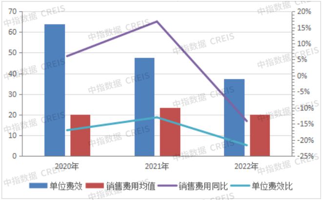 房企营销积极变革，自建体系摆脱渠道依赖