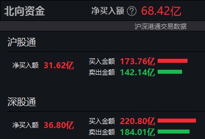 A股午评：创业板指高开高走涨逾1.5% 机器人概念股掀涨停潮