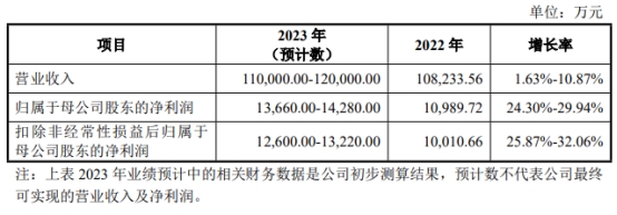 百通能源上市首日涨753% 募资2.1亿元天风证券保荐