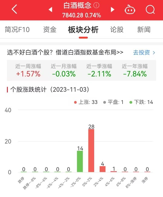 白酒概念板块涨0.74% 海南椰岛涨5.68%居首