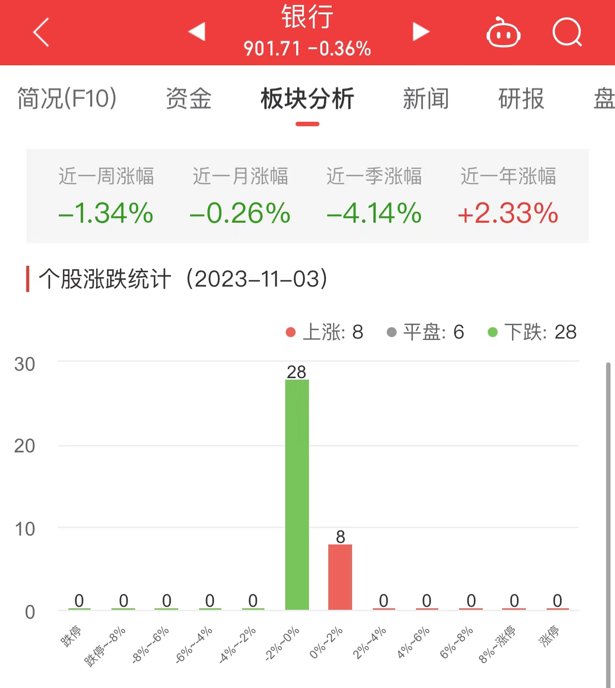 银行板块跌0.36% 招商银行涨1.01%居首