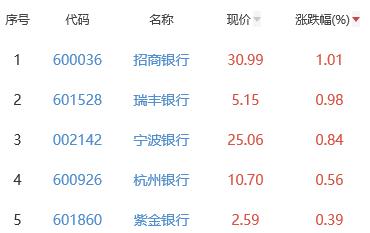 银行板块跌0.36% 招商银行涨1.01%居首