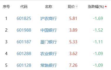 银行板块跌0.36% 招商银行涨1.01%居首