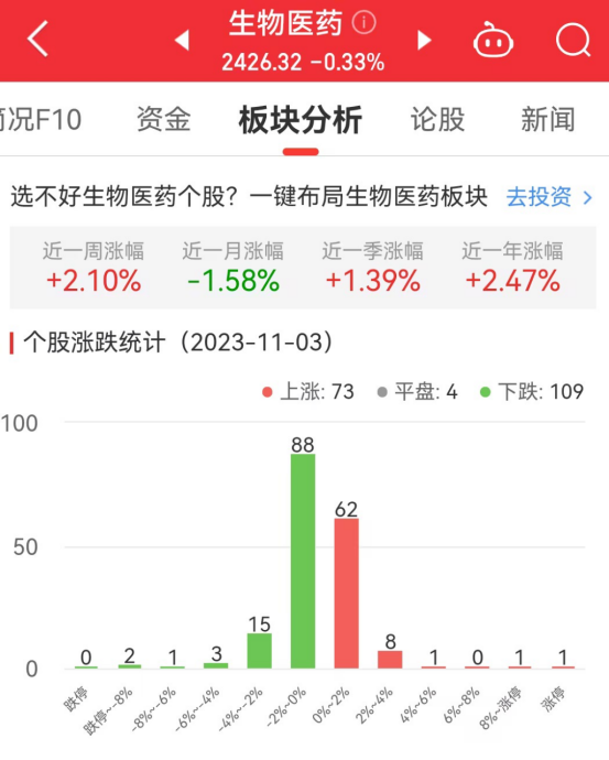 生物医药板块跌0.33% 海森药业涨10%居首