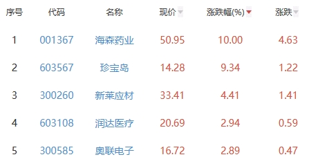 生物医药板块跌0.33% 海森药业涨10%居首