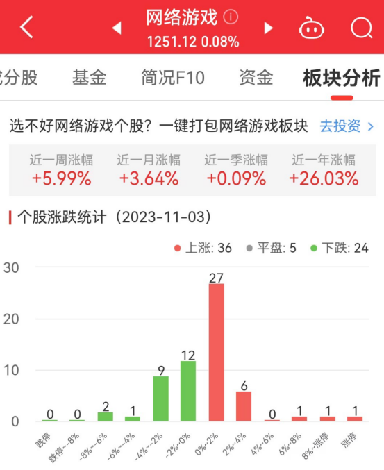 网络游戏板块涨0.08% 紫天科技涨8.04%居首