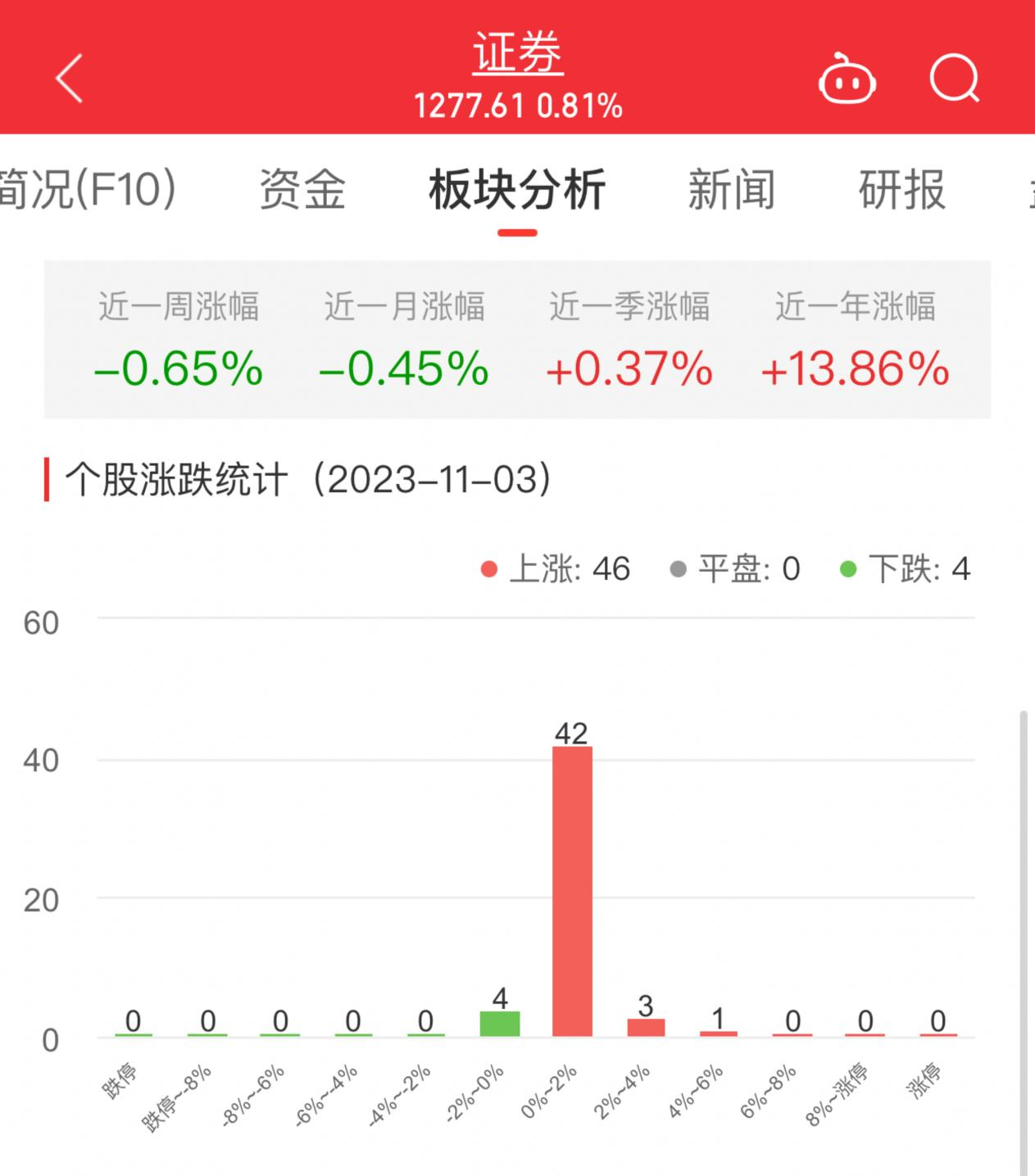 证券板块涨0.81% 方正证券涨5.36%居首