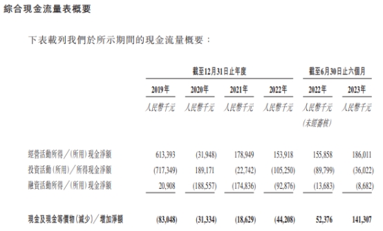 友宝在线港股首日涨41% 募1.6亿港元3年半亏18亿