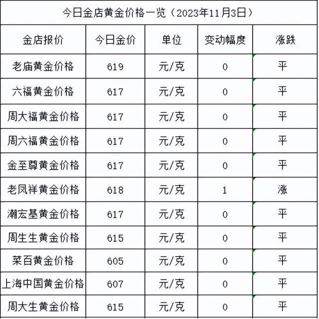 金价依旧高企！2023年11月3日各大金店黄金价格多少钱一克？