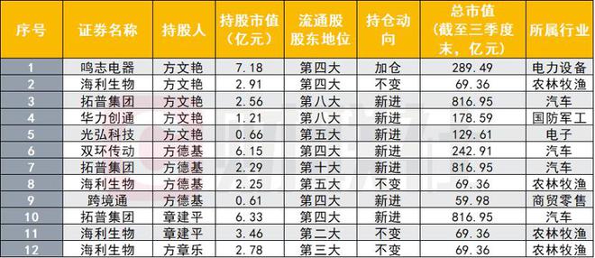 牛散们三季度持股曝光：葛卫东、吕强、“章盟主”家族等各有新偏好