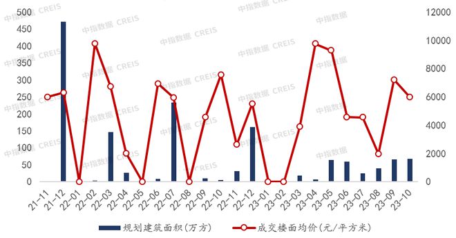 2023年1-10月重庆房地产企业销售业绩TOP20