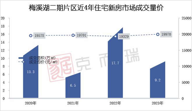 土地供应 ▏岳麓区供应2宗纯住宅地块，梅溪湖二期时隔两年再挂牌