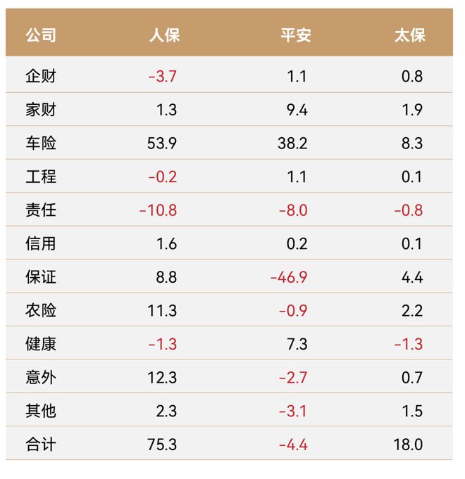 财险的另一种难：前三季承保利润骤降160亿，还能不能做非车？