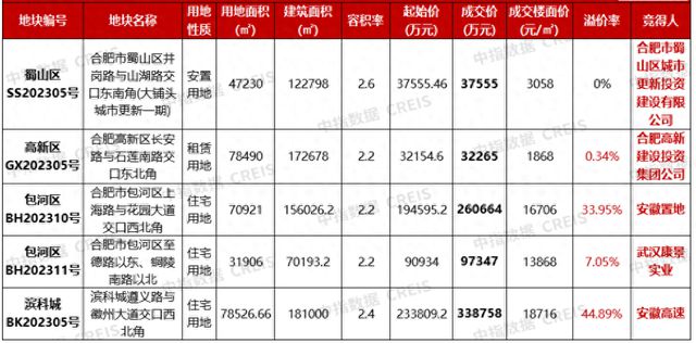 取消限价后首拍！合肥5宗地吸金约77亿元，单价“新地王”诞生