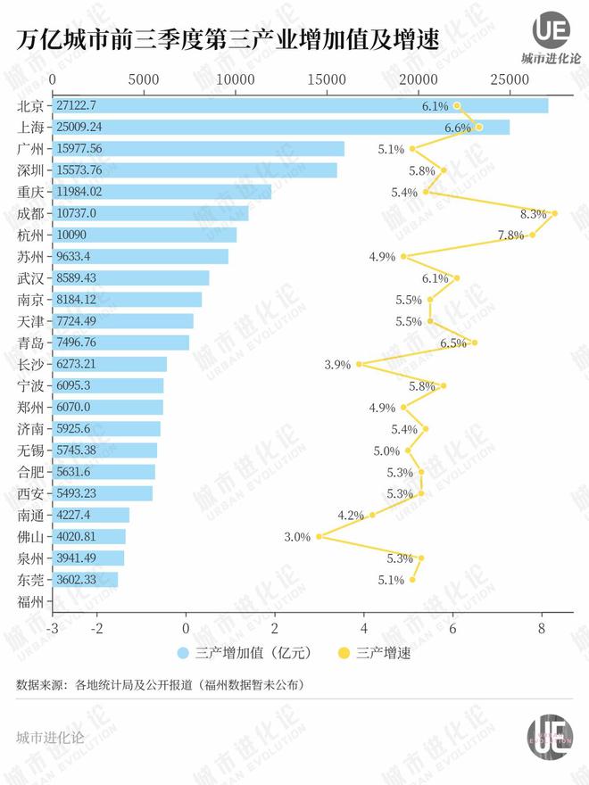 万亿城市最新排位：济南超合肥，泉州超福州，天津宁波青岛“混战”