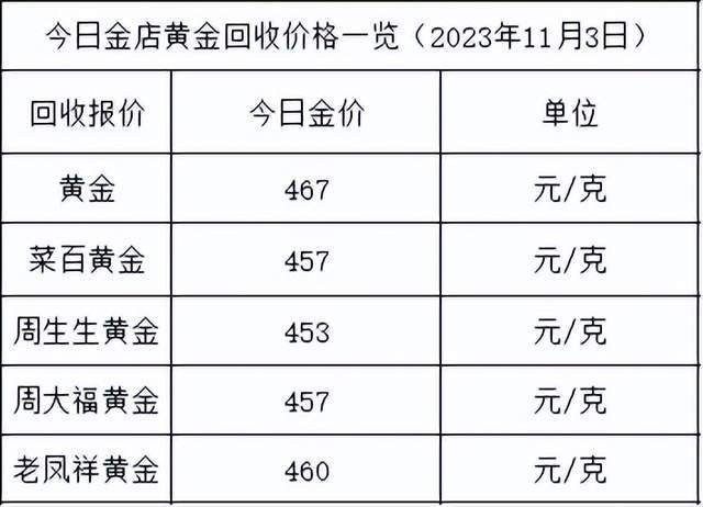 金价依旧高企！2023年11月3日各大金店黄金价格多少钱一克？