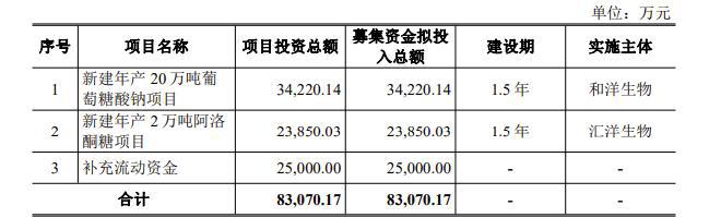 募投项目必要性存疑，福洋生物砍掉甜味剂项目后撤回IPO申请