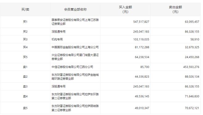 欧菲光涨停，中信证券江西分公司抛售4.54亿元