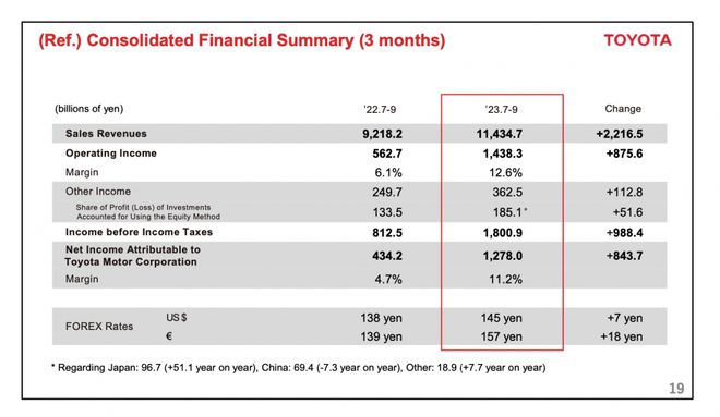 日赚超6亿元：三季度丰田汽车净利润为特斯拉5倍