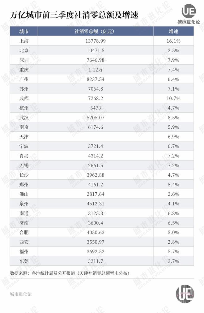 万亿城市最新排位：济南超合肥，泉州超福州，天津宁波青岛“混战”