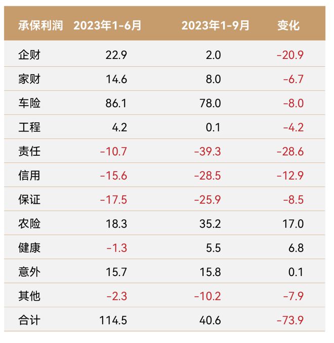 财险的另一种难：前三季承保利润骤降160亿，还能不能做非车？