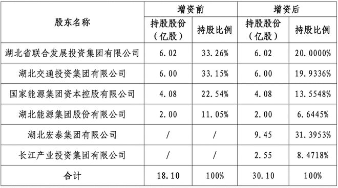 长江财险增资扩股，大股东易主！融入综合金融发展？