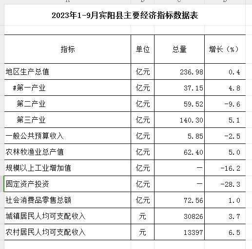 稳中有增！宾阳前三季度经济增长0.4%