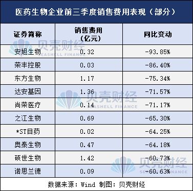 医药生物企业前三季度成绩单：有企业利润增百倍，销售费用现缩水