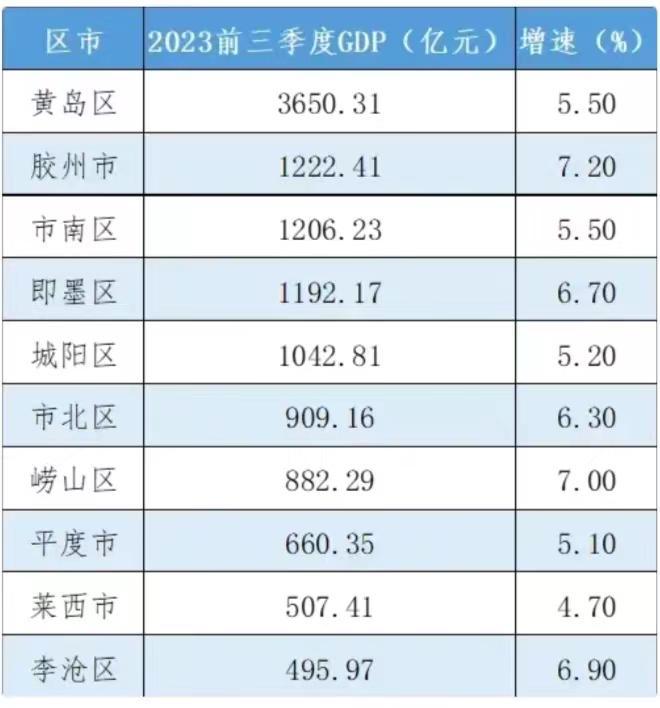 青岛黄岛区这经济数据，真是燃爆了，与一些地级市比肩