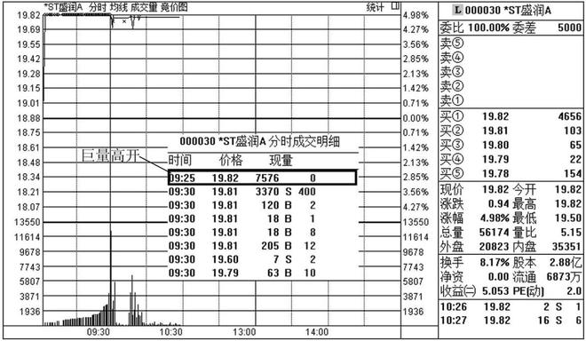 集合竞价巨量高开意味着什么？大多数人都不知道，难怪炒股不赚钱