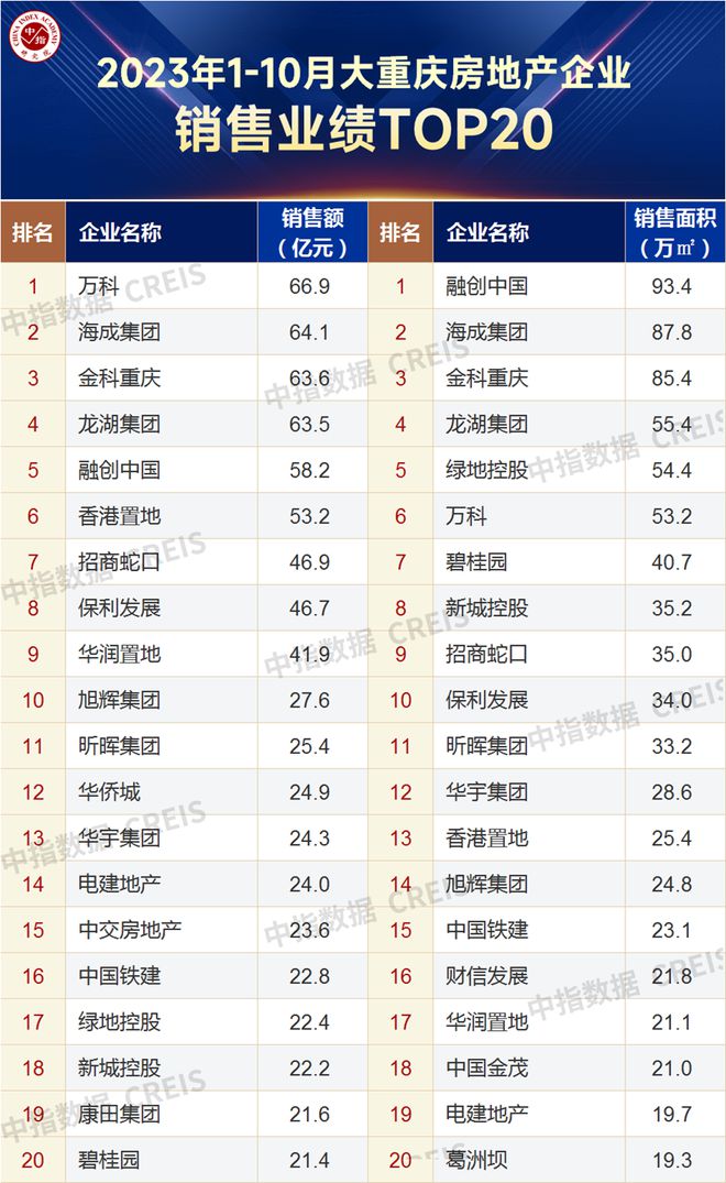 2023年1-10月重庆房地产企业销售业绩TOP20