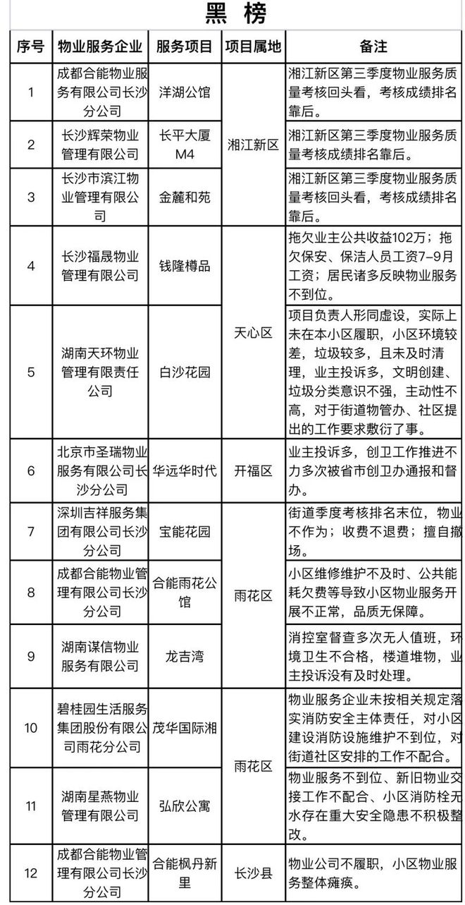 最新！长沙物业“红黑榜”公布！（名单）