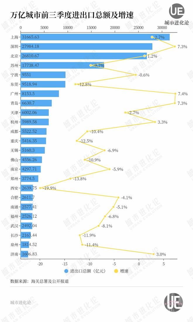 万亿城市最新排位：济南超合肥，泉州超福州，天津宁波青岛“混战”