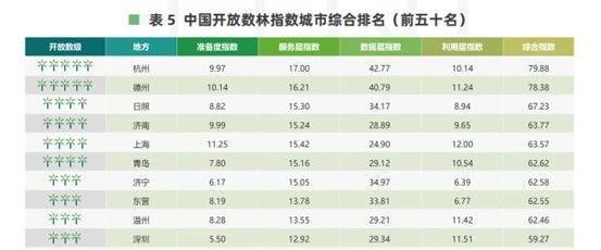 2023中国开放数林指数发布！济宁位列全国地级市第三