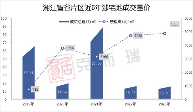 土地供应 ▏岳麓区供应2宗纯住宅地块，梅溪湖二期时隔两年再挂牌