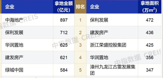 中海花了近900亿买地！前10月房企拿地前三出炉