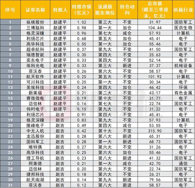 牛散们三季度持股曝光：葛卫东、吕强、“章盟主”家族等各有新偏好