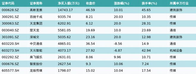 资金流向（11月2日）丨赛力斯、光弘科技、贵州茅台获融资资金排名前三，赛力斯获买入超12亿元