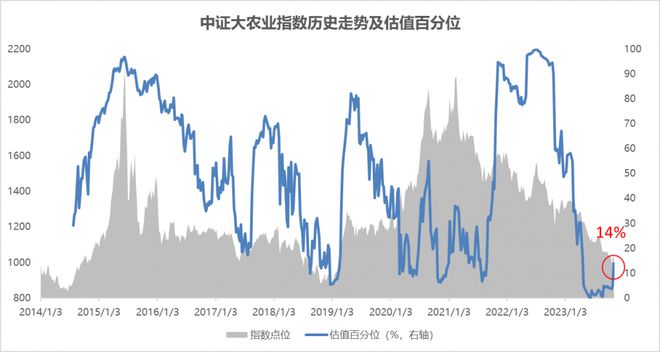 连续3日资金净流入，农业ETF（516550）飘红丨ETF观察