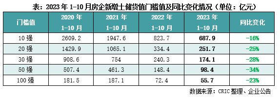 2023年1-10月中国房地产企业新增货值TOP100排行榜